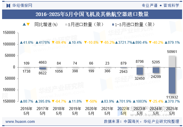 2016-2025年5月中国飞机及其他航空器进口数量