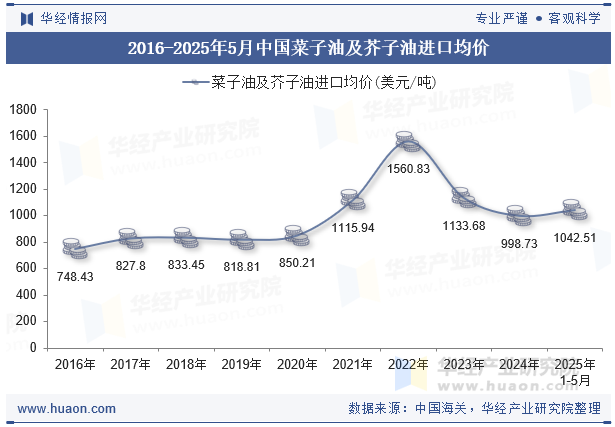 2016-2025年5月中国菜子油及芥子油进口均价