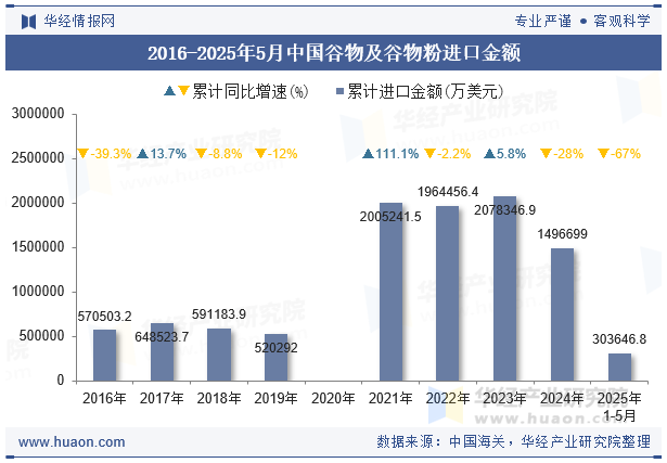 2016-2025年5月中国谷物及谷物粉进口金额