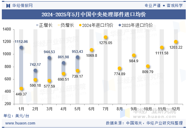 2024-2025年5月中国中央处理部件进口均价