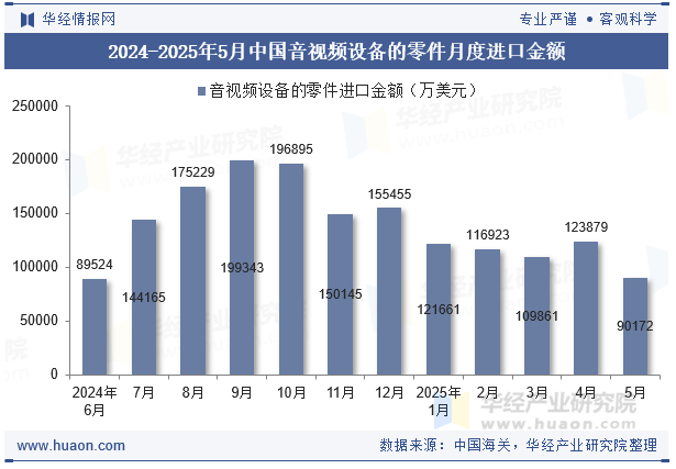 2024-2025年5月中国音视频设备的零件月度进口金额