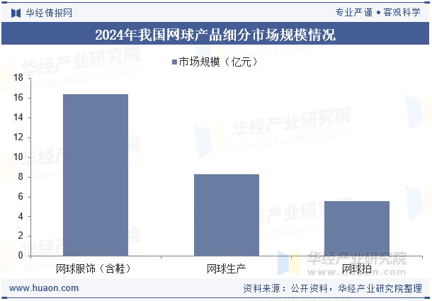 2024年我国网球产品细分市场规模情况