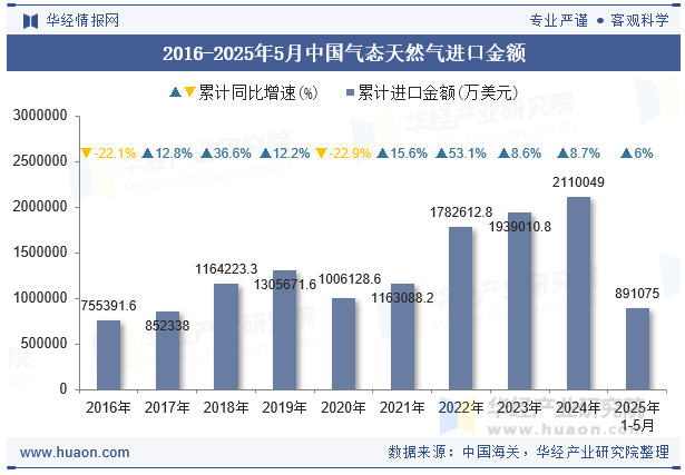 2016-2025年5月中国气态天然气进口金额