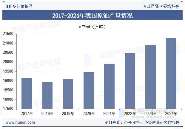 2017-2024年我国原油产量情况