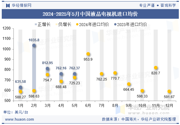 2024-2025年5月中国液晶电视机进口均价