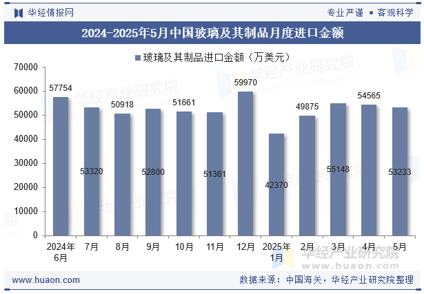 2024-2025年5月中国玻璃及其制品月度进口金额