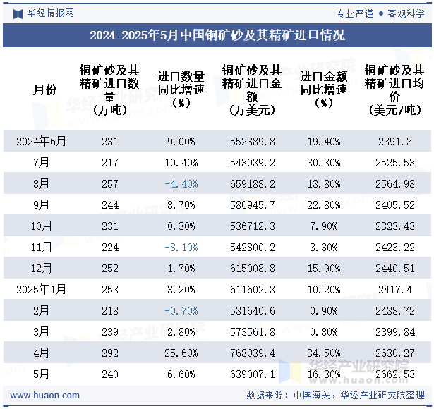 2024-2025年5月中国铜矿砂及其精矿进口情况