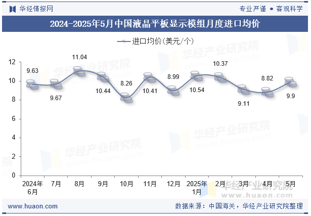 2024-2025年5月中国液晶平板显示模组月度进口均价