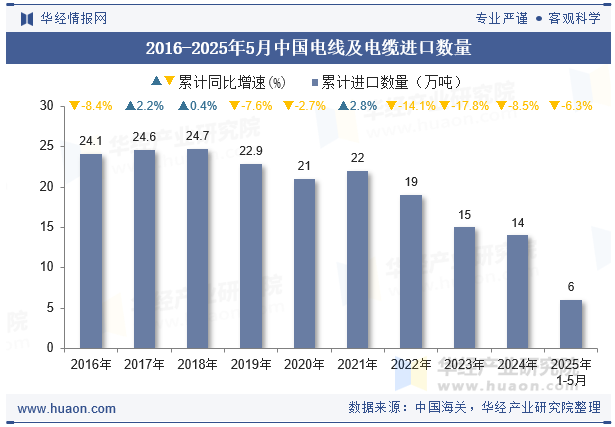 2016-2025年5月中国电线及电缆进口数量