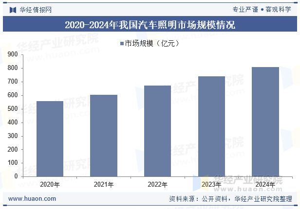 2020-2024年我国汽车照明市场规模情况