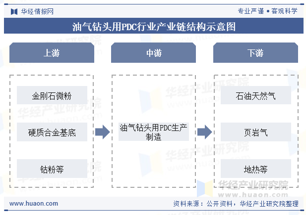 油气钻头用PDC行业产业链结构示意图