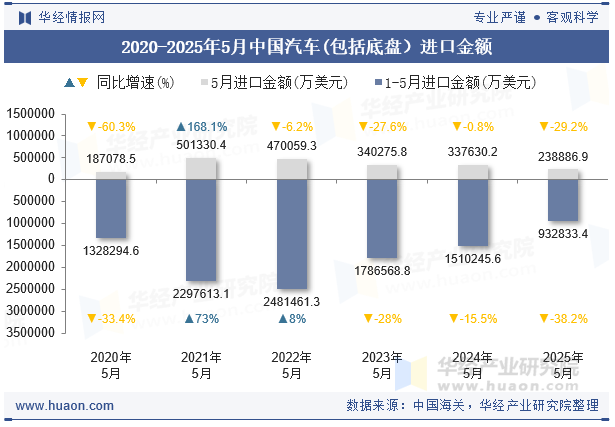 2020-2025年5月中国汽车(包括底盘）进口金额