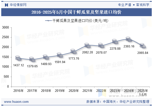 2016-2025年5月中国干鲜瓜果及坚果进口均价
