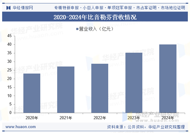 2020-2024年比音勒芬营收情况