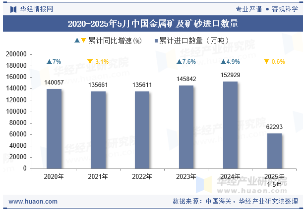 2020-2025年5月中国金属矿及矿砂进口数量