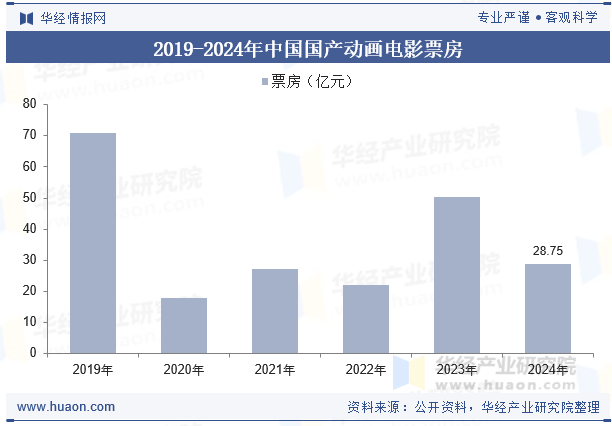 2019-2024年中国国产动画电影票房