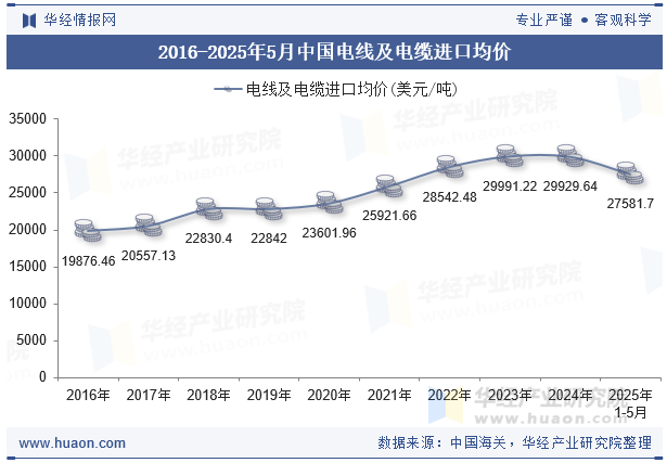 2016-2025年5月中国电线及电缆进口均价