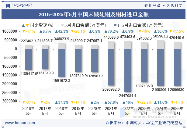 2016-2025年5月中国未锻轧铜及铜材进口金额