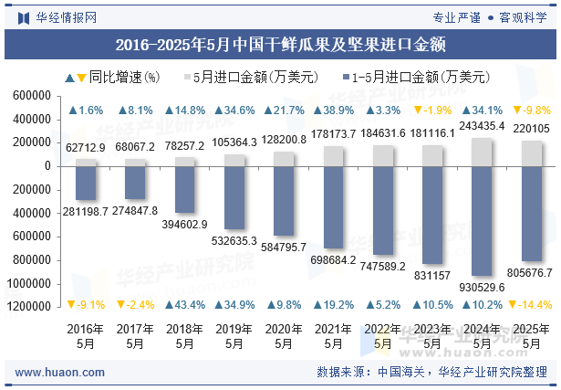2016-2025年5月中国干鲜瓜果及坚果进口金额