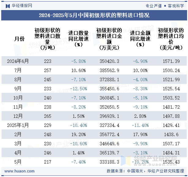 2024-2025年5月中国初级形状的塑料进口情况