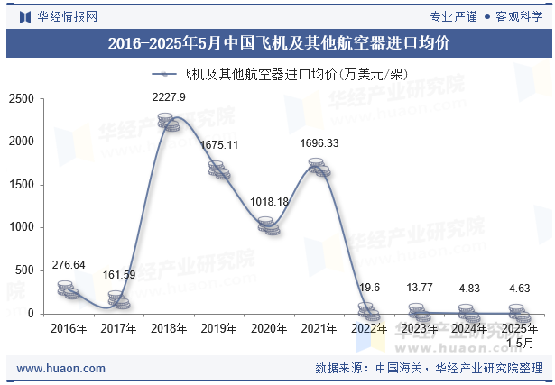 2016-2025年5月中国飞机及其他航空器进口均价