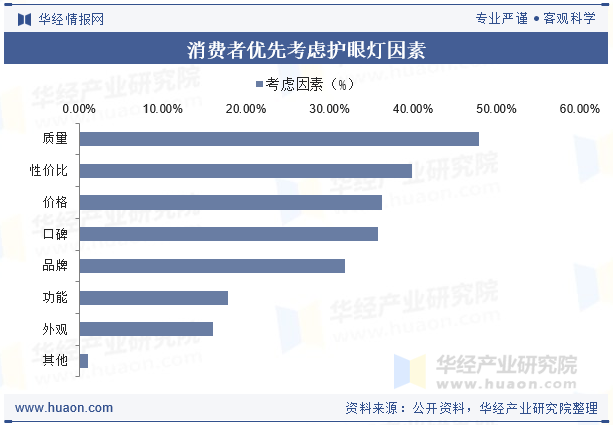 消费者优先考虑护眼灯因素