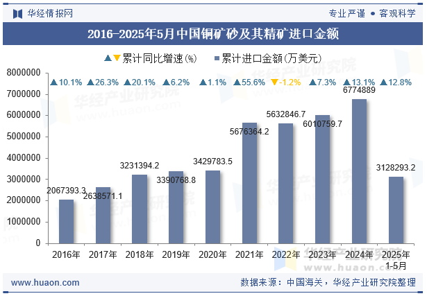 2016-2025年5月中国铜矿砂及其精矿进口金额