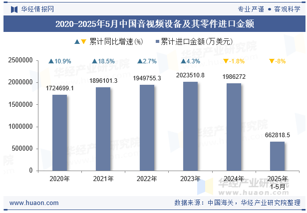 2020-2025年5月中国音视频设备及其零件进口金额
