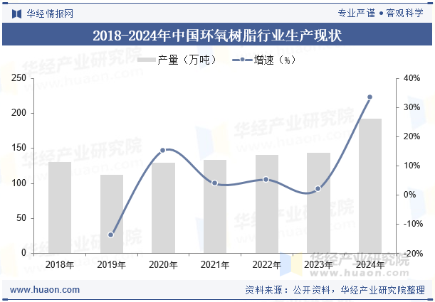 2018-2024年中国环氧树脂行业生产现状