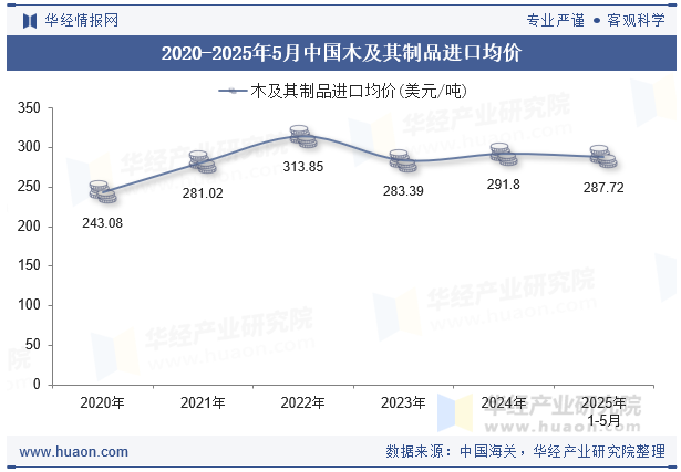 2020-2025年5月中国木及其制品进口均价