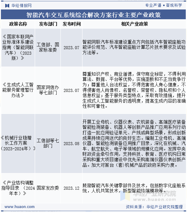 智能汽车交互系统综合解决方案行业主要产业政策