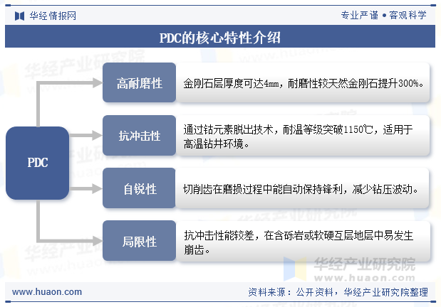 PDC的核心特性介绍