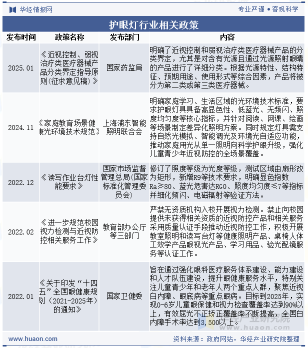 护眼灯行业相关政策