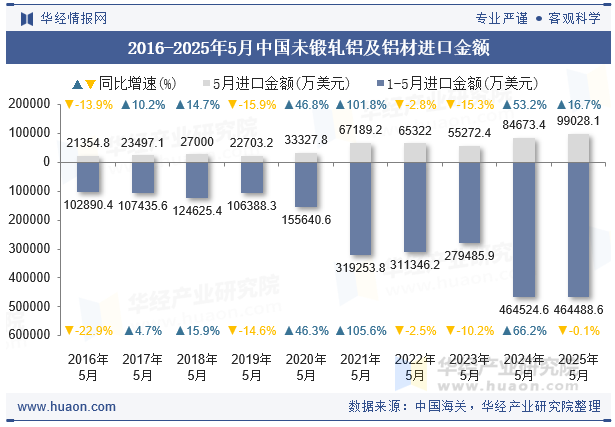 2016-2025年5月中国未锻轧铝及铝材进口金额