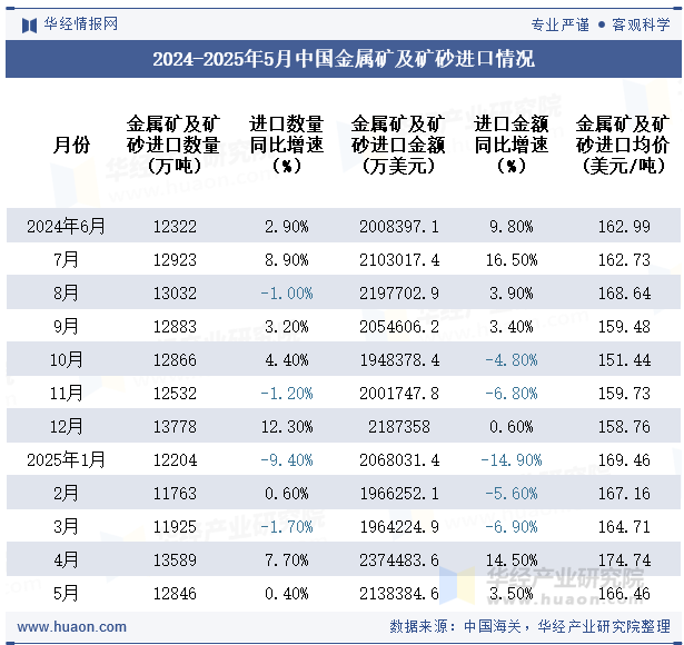 2024-2025年5月中国金属矿及矿砂进口情况