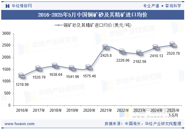 2016-2025年5月中国铜矿砂及其精矿进口均价