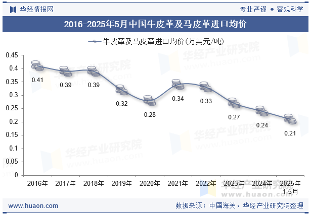2016-2025年5月中国牛皮革及马皮革进口均价