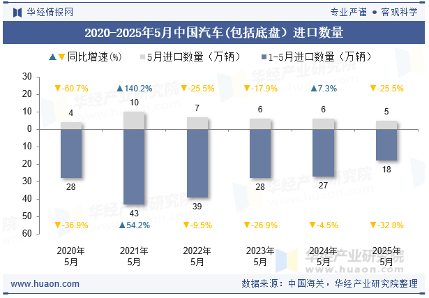 2020-2025年5月中国汽车(包括底盘）进口数量