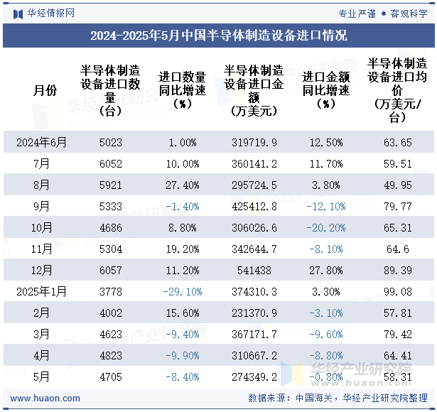 2024-2025年5月中国半导体制造设备进口情况
