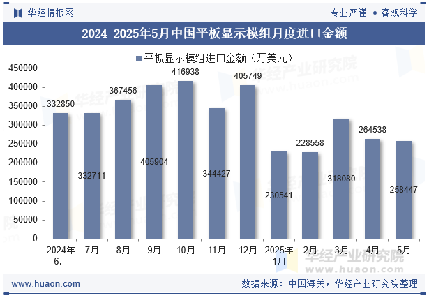 2024-2025年5月中国平板显示模组月度进口金额