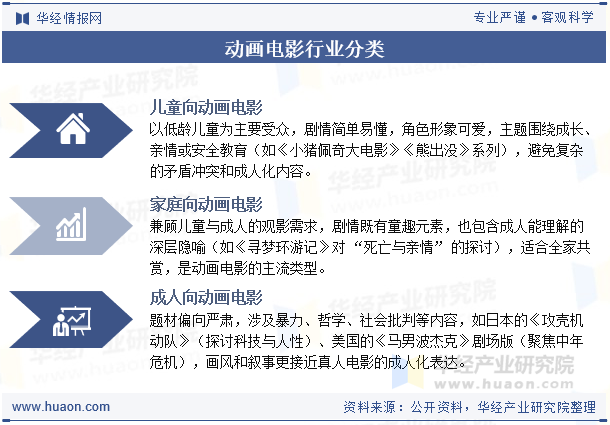 动画电影行业分类