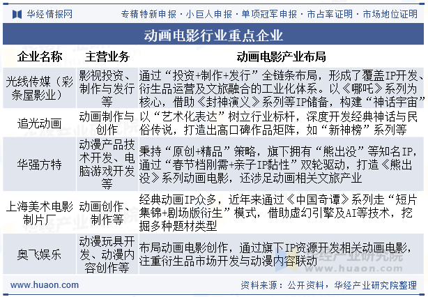 动画电影行业重点企业