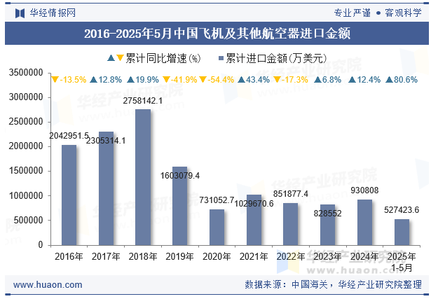 2016-2025年5月中国飞机及其他航空器进口金额