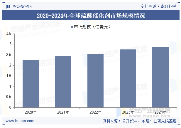 2020-2024年全球硫酸催化剂市场规模情况