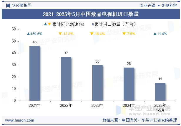 2021-2025年5月中国液晶电视机进口数量