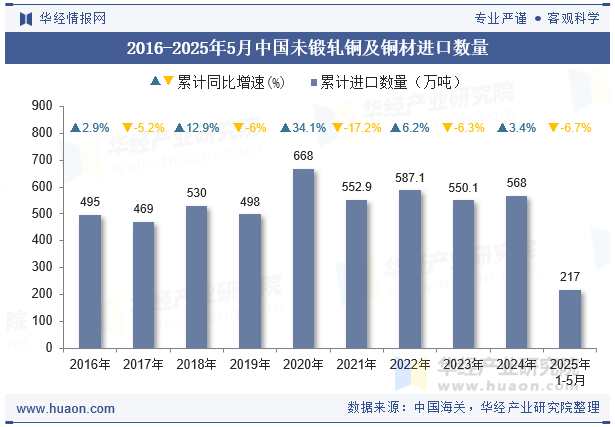 2016-2025年5月中国未锻轧铜及铜材进口数量