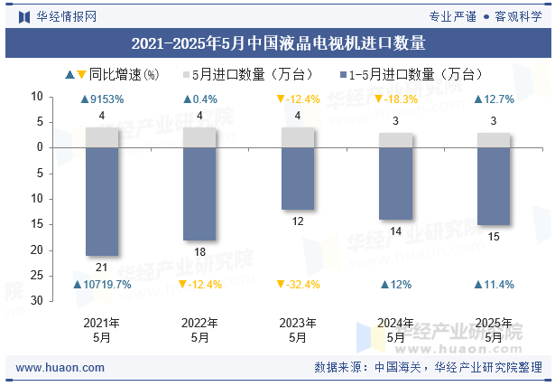 2021-2025年5月中国液晶电视机进口数量