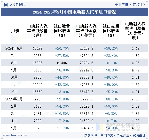 2024-2025年5月中国电动载人汽车进口情况