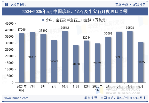 2024-2025年5月中国珍珠、宝石及半宝石月度进口金额