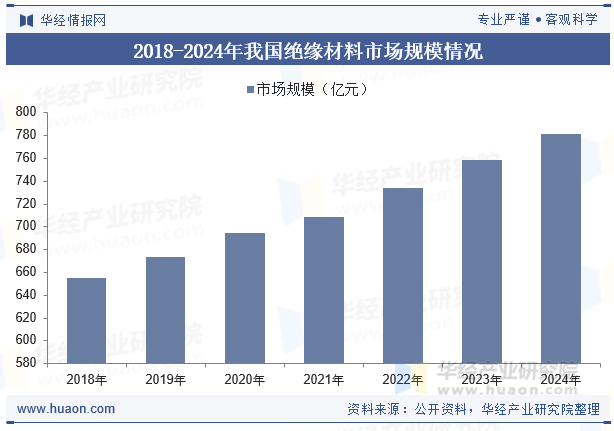2018-2024年我国绝缘材料市场规模情况